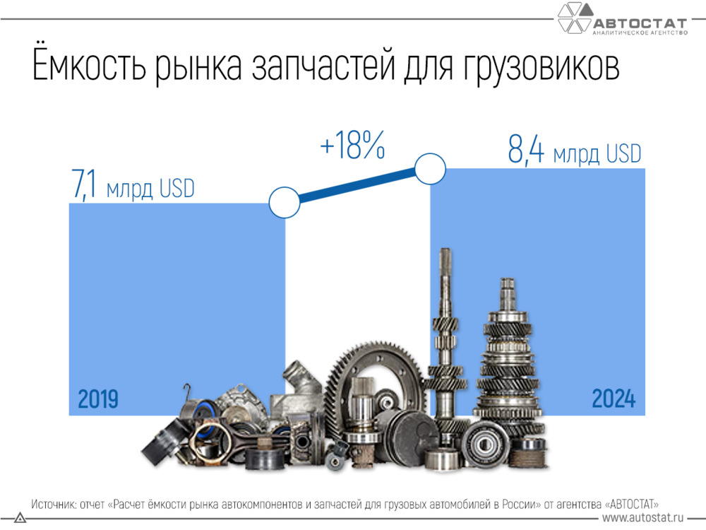 Емкость рынка запчастей для грузовиков за 5 лет увеличилась на 18%